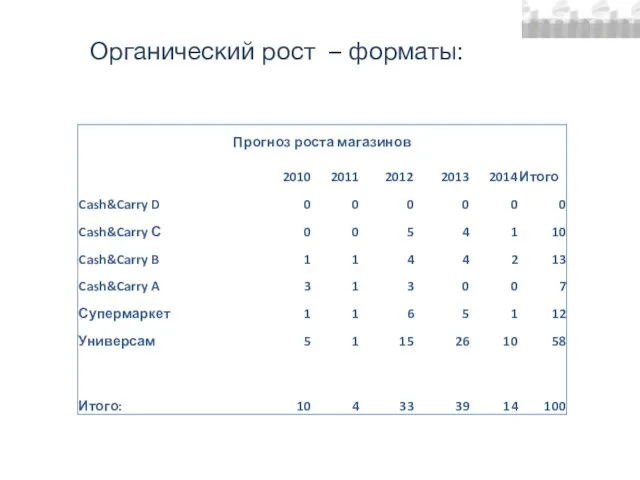 Органический рост – форматы: