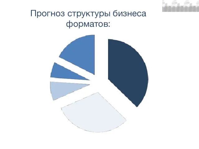 Прогноз структуры бизнеса форматов: