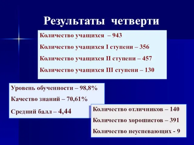 Результаты четверти Уровень обученности – 98,8% Качество знаний – 70,61% Средний балл