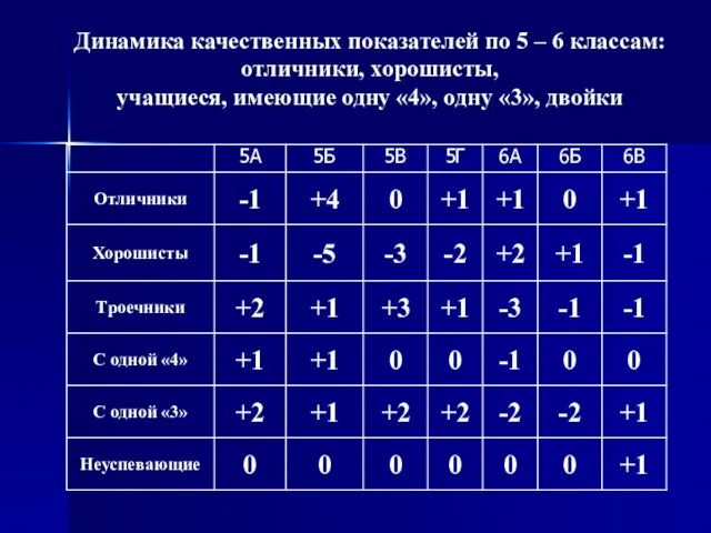 Динамика качественных показателей по 5 – 6 классам: отличники, хорошисты, учащиеся, имеющие