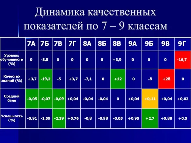 Динамика качественных показателей по 7 – 9 классам