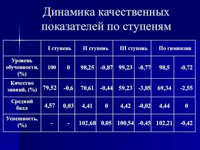 Динамика качественных показателей по ступеням