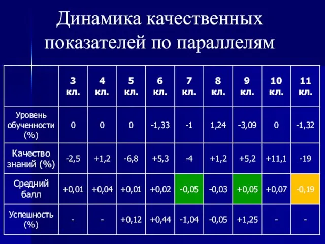 Динамика качественных показателей по параллелям