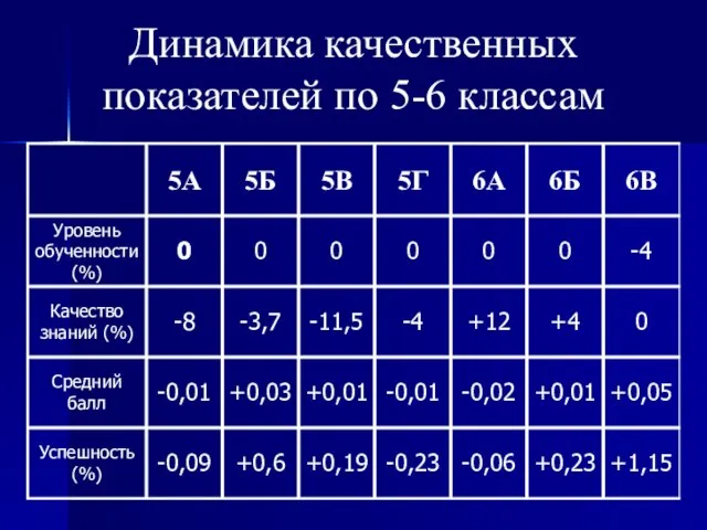 Динамика качественных показателей по 5-6 классам