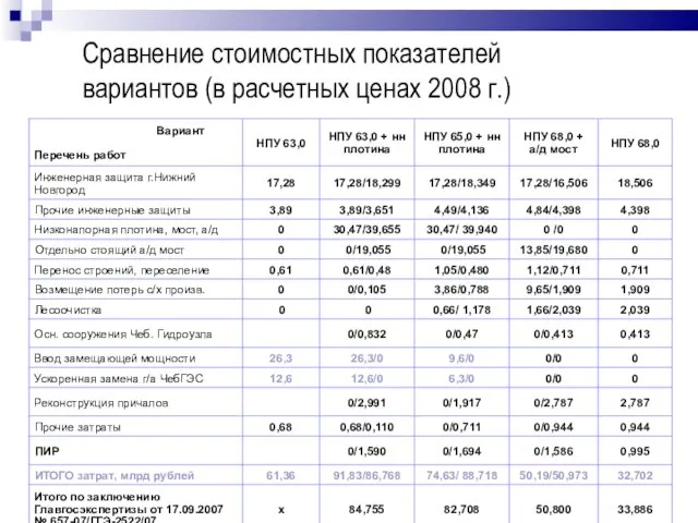 Сравнение стоимостных показателей вариантов (в расчетных ценах 2008 г.)