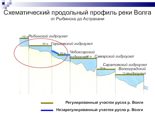 Регулированный участок русла р. Волги Незарегулированный участок русла р. Волги Схематический продольный