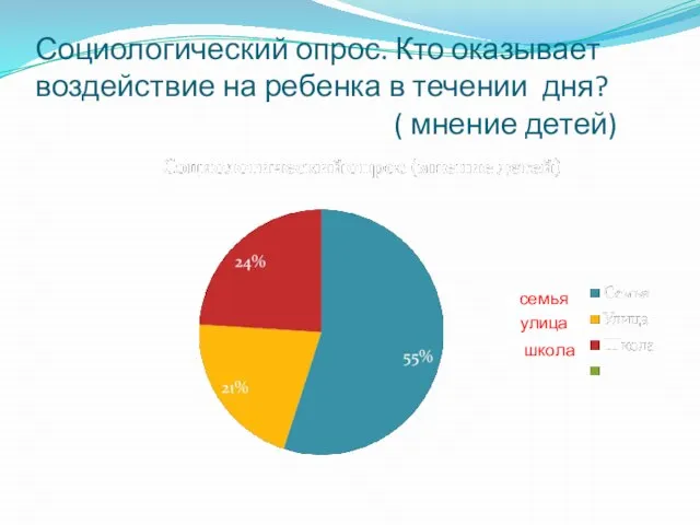 Социологический опрос. Кто оказывает воздействие на ребенка в течении дня? ( мнение детей) семья улица школа