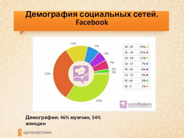 Демография социальных сетей. Facebook Демография: 46% мужчин, 54% женщин