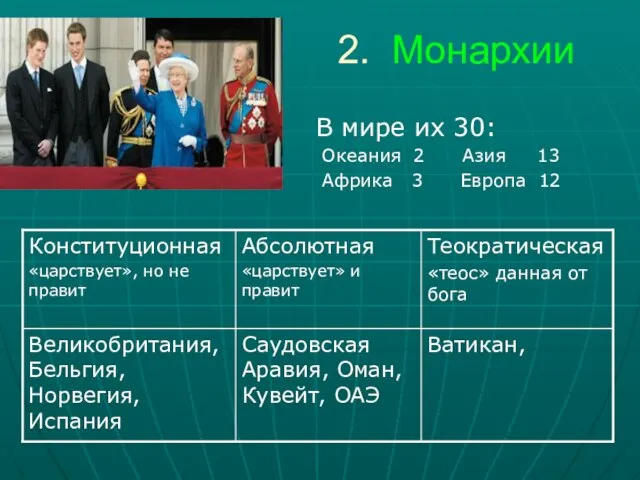 2. Монархии В мире их 30: Океания 2 Азия 13 Африка 3 Европа 12