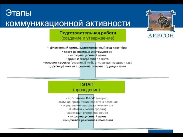 Этапы коммуникационной активности Подготовительная работа (создание и утверждение) фирменный стиль, адаптированный под