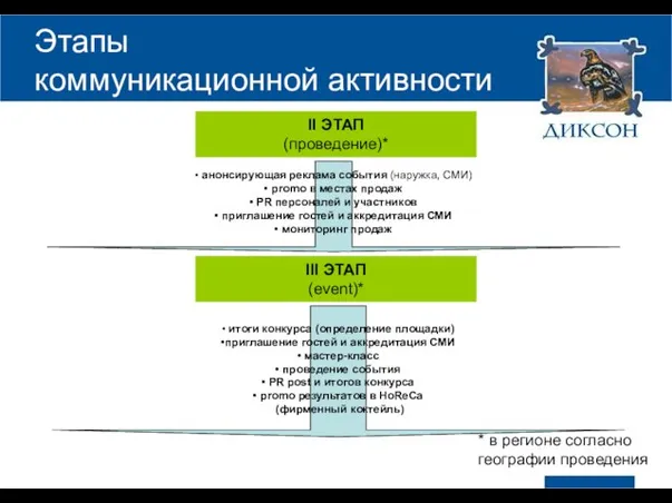 Этапы коммуникационной активности II ЭТАП (проведение)* анонсирующая реклама события (наружка, СМИ) promo