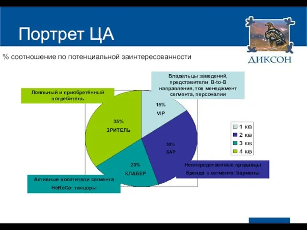 Портрет ЦА 15% VIP 35% ЗРИТЕЛЬ 30% БАР 20% КЛАБЕР % соотношение