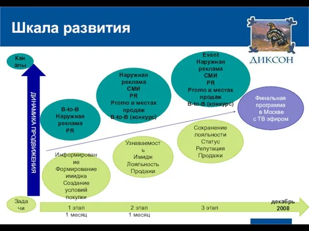 Шкала развития ДИНАМИКА ПРОДВИЖЕНИЯ Каналы Задачи Информирование Формирование имиджа Создание условий покупки