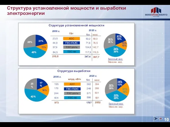 Структура установленной мощности и выработки электроэнергии 53,2 104,6 57,9 23,5 ТЭС уголь