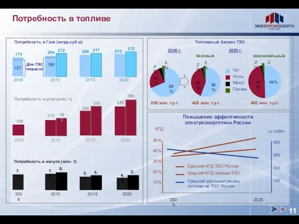 Потребность в топливе Потребность в Газе (млрд.куб.м) 175 204 208 210 2006