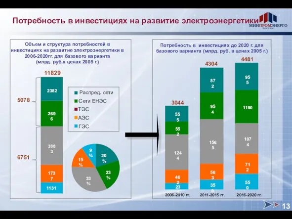 Потребность в инвестициях на развитие электроэнергетики Потребность в инвестициях до 2020 г.