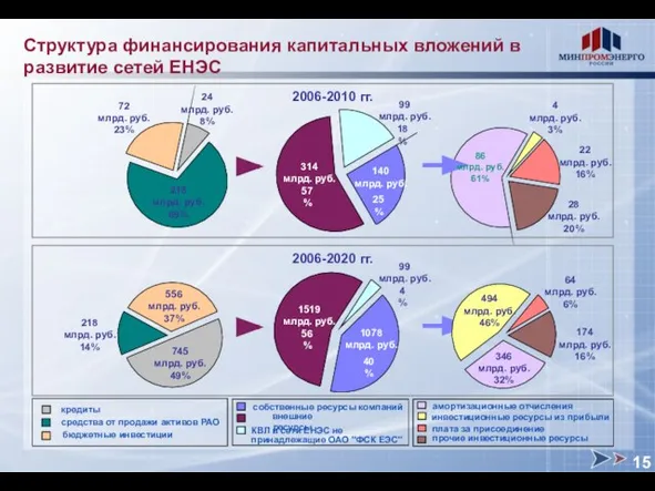 Структура финансирования капитальных вложений в развитие сетей ЕНЭС внешние ресурсы собственные ресурсы