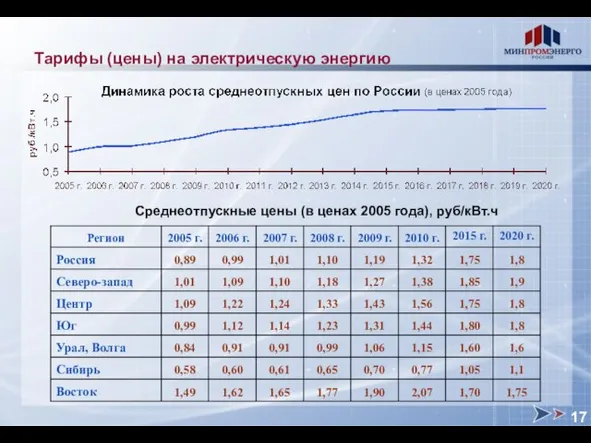 Тарифы (цены) на электрическую энергию Среднеотпускные цены (в ценах 2005 года), руб/кВт.ч 17