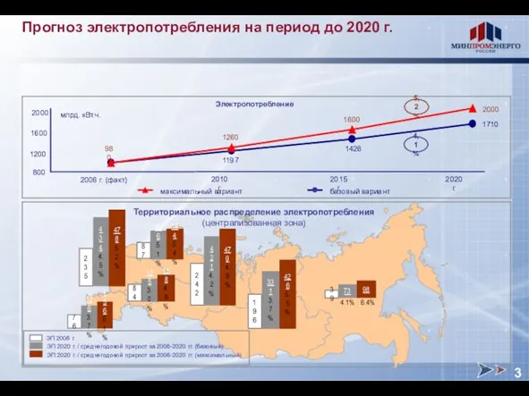 Прогноз электропотребления на период до 2020 г. 73 39 Территориальное распределение электропотребления