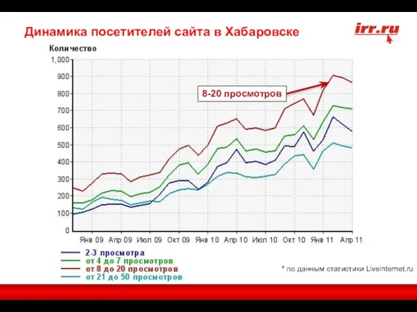 * по данным статистики Liveinternet.ru Динамика посетителей сайта в Хабаровске 8-20 просмотров