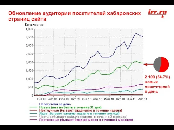 Обновление аудитории посетителей хабаровских страниц сайта 2 100 (54.7%) новых посетителей в день