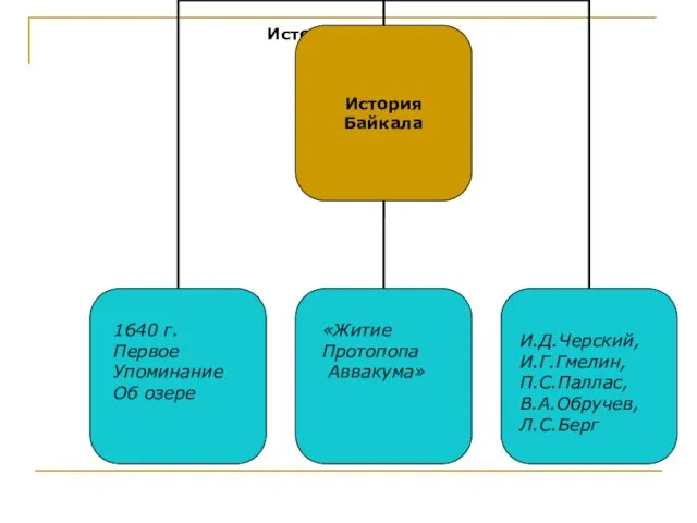 История Байкала 1640 г. Первое Упоминание Об озере «Житие Протопопа Аввакума» И.Д.Черский, И.Г.Гмелин, П.С.Паллас, В.А.Обручев, Л.С.Берг