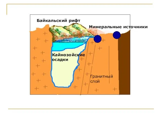 Гранитный слой Кайнозойские осадки Байкальский рифт Минеральные источники