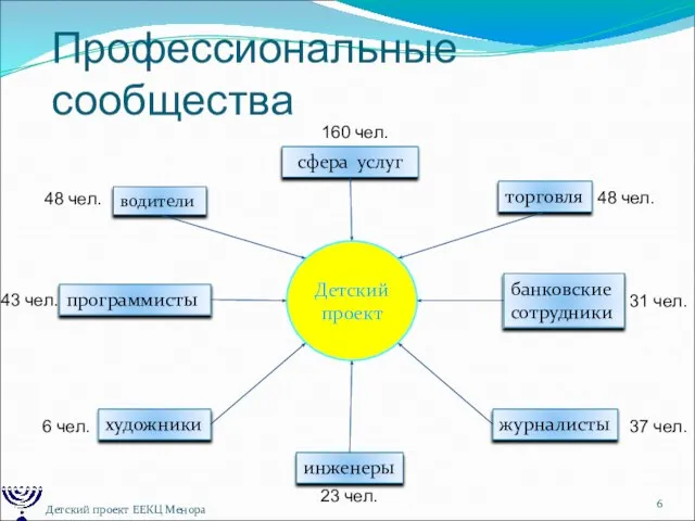 Профессиональные сообщества Детский проект ЕЕКЦ Менора сфера услуг торговля водители инженеры художники