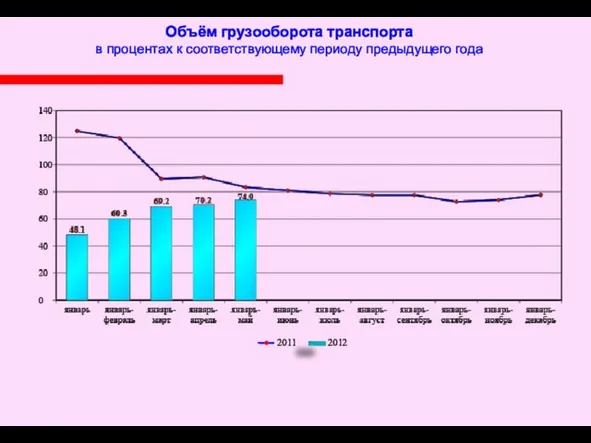 Объём грузооборота транспорта в процентах к соответствующему периоду предыдущего года 2012 2011