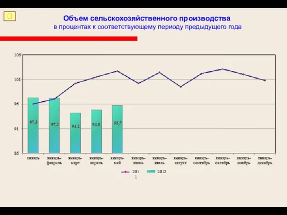 Объем сельскохозяйственного производства в процентах к соответствующему периоду предыдущего года ? 2012 2011