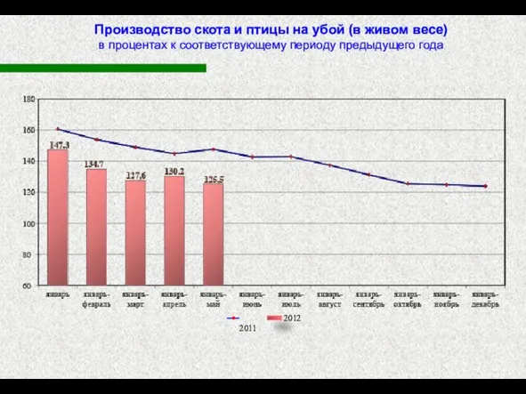 Производство скота и птицы на убой (в живом весе) в процентах к