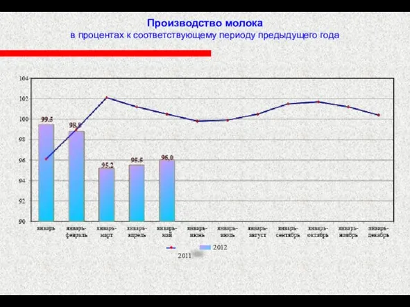 Производство молока в процентах к соответствующему периоду предыдущего года 2012 2011