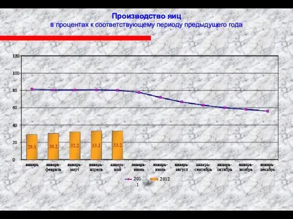 Производство яиц в процентах к соответствующему периоду предыдущего года 2012 2011