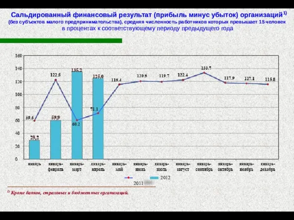 Сальдированный финансовый результат (прибыль минус убыток) организаций1) (без субъектов малого предпринимательства), средняя