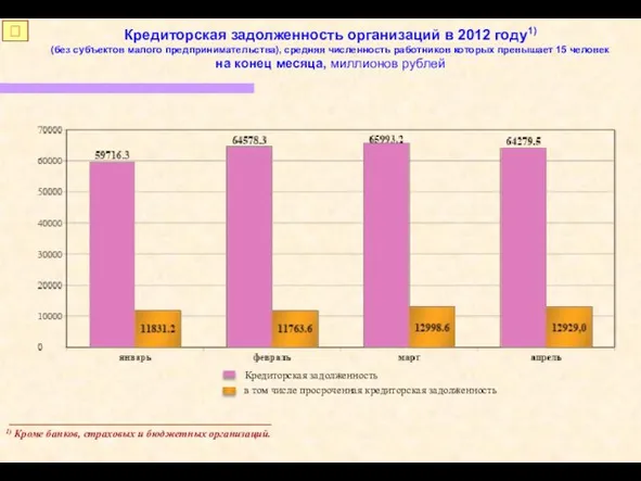 Кредиторская задолженность организаций в 2012 году1) (без субъектов малого предпринимательства), средняя численность