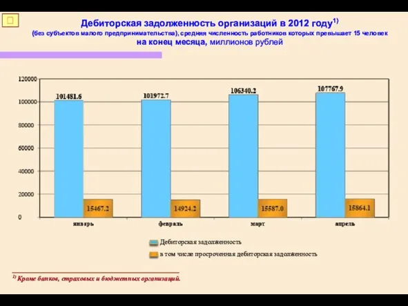 Дебиторская задолженность организаций в 2012 году1) (без субъектов малого предпринимательства), средняя численность