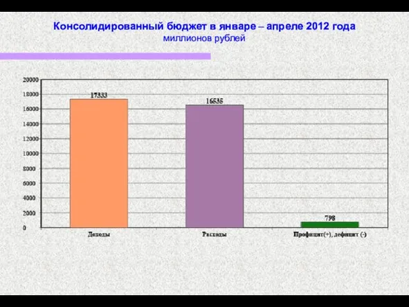 Консолидированный бюджет в январе – апреле 2012 года миллионов рублей