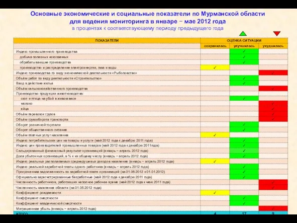 Основные экономические и социальные показатели по Мурманской области для ведения мониторинга в