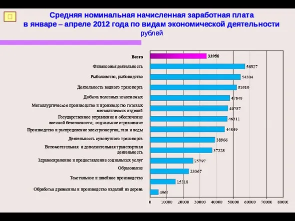 Средняя номинальная начисленная заработная плата в январе – апреле 2012 года по