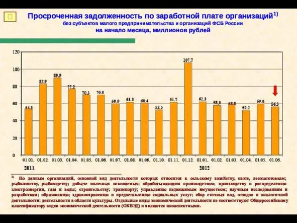 Просроченная задолженность по заработной плате организаций1) без субъектов малого предпринимательства и организаций