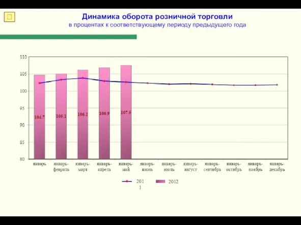 Динамика оборота розничной торговли в процентах к соответствующему периоду предыдущего года ? 2012 2011