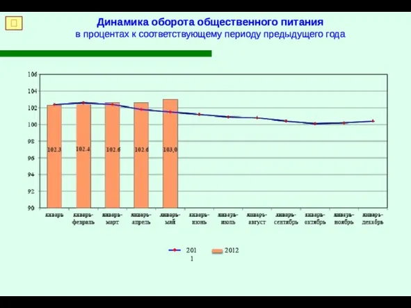 Динамика оборота общественного питания в процентах к соответствующему периоду предыдущего года ? 2012 2011