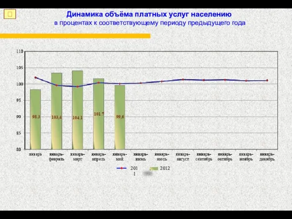 Динамика объёма платных услуг населению в процентах к соответствующему периоду предыдущего года ? 2012