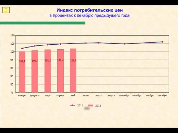 Индекс потребительских цен в процентах к декабрю предыдущего года ? 2012 2011