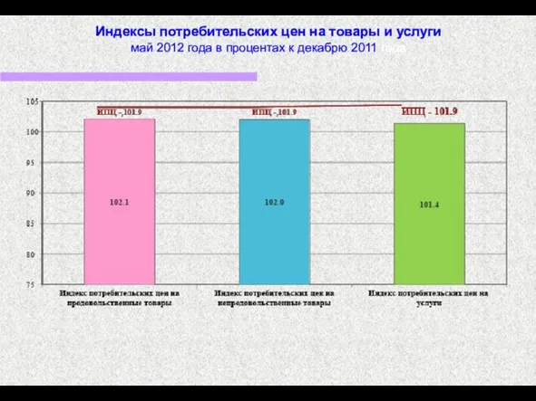 Индексы потребительских цен на товары и услуги май 2012 года в процентах к декабрю 2011 года