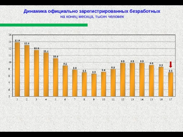 Динамика официально зарегистрированных безработных на конец месяца, тысяч человек