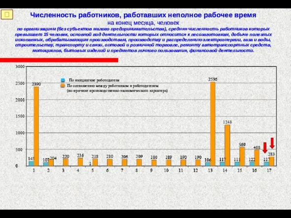 Численность работников, работавших неполное рабочее время на конец месяца, человек по организациям