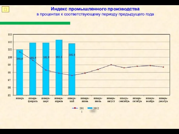 Индекс промышленного производства в процентах к соответствующему периоду предыдущего года ? 2012 2011