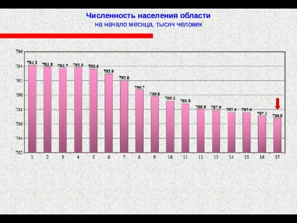 Численность населения области на начало месяца, тысяч человек