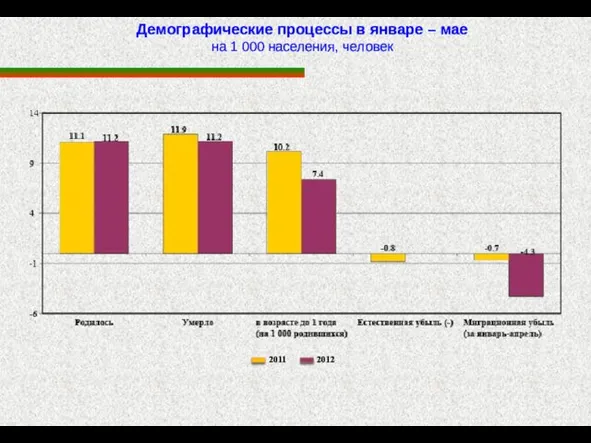 Демографические процессы в январе – мае на 1 000 населения, человек 2011 2012